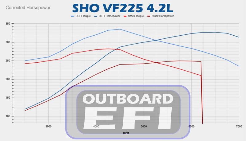 Yamaha V6 4.2L SHO VF200/225/250 ECU Tune (Mail-In)